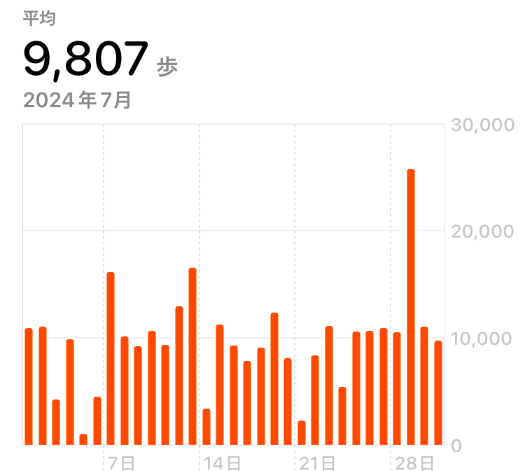 2024年7月の平均歩数