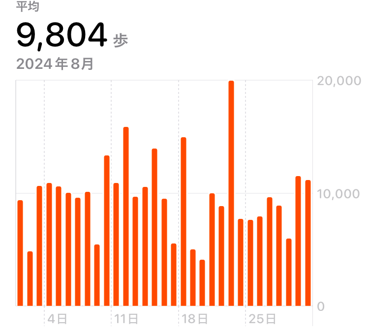 2024年8月の平均歩数