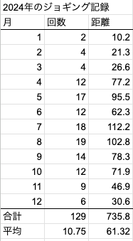 2024年のジョギング記録